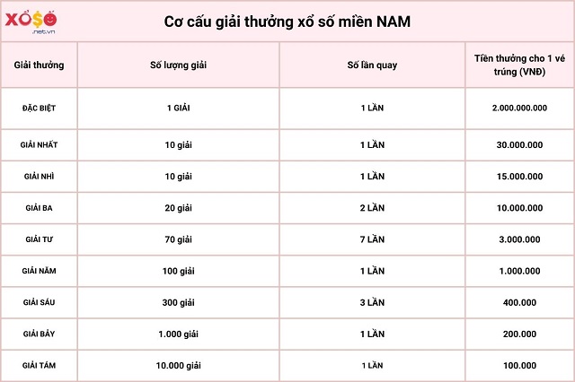 Cơ cấu giải thưởng xổ số miền Nam Cơ cấu giải thưởng xổ số miền Nam