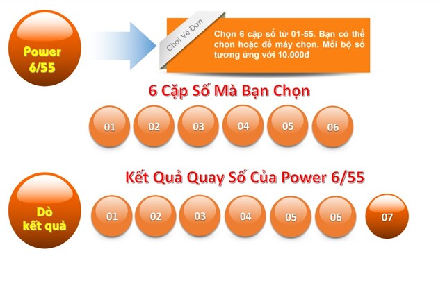 Cơ cấu giải thưởng của Power 6/55 đặc biệt hấp dẫn thu hút người chơi đông đảo Cơ cấu giải thưởng của Power 6/55 đặc biệt hấp dẫn thu hút người chơi đông đảo